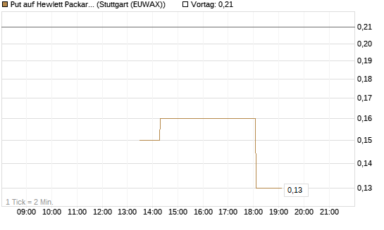 Put auf Hewlett Packard Enterprise Company [J.P. Morgan Structured Products B.V.] Chart