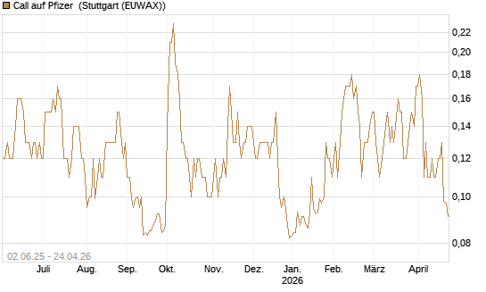 Call auf Pfizer [J.P. Morgan Structured Products B.V.] Chart
