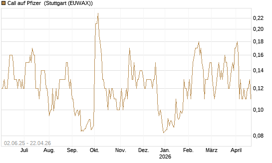 Call auf Pfizer [J.P. Morgan Structured Products B.V.] Chart