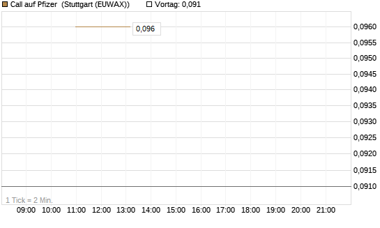 Call auf Pfizer [J.P. Morgan Structured Products B.V.] Chart