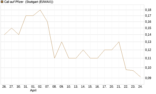 Call auf Pfizer [J.P. Morgan Structured Products B.V.] Chart