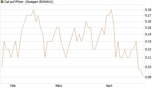 Call auf Pfizer [J.P. Morgan Structured Products B.V.] Chart