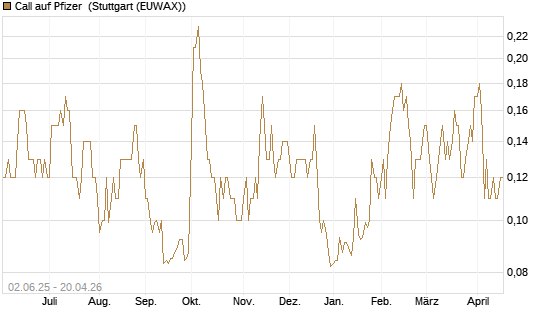 Call auf Pfizer [J.P. Morgan Structured Products B.V.] Chart
