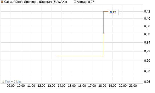 Call auf Dick's Sporting Goods [J.P. Morgan Structured Products B.V.] Chart