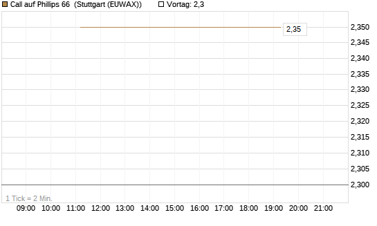 Call auf Phillips 66 [J.P. Morgan Structured Products B.V.] Chart
