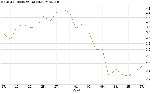 Call auf Phillips 66 [J.P. Morgan Structured Products B.V.] Chart
