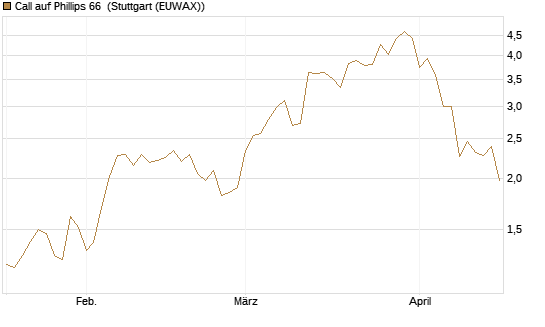 Call auf Phillips 66 [J.P. Morgan Structured Products B.V.] Chart