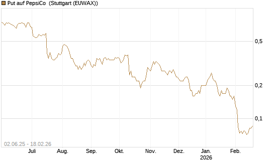 Put auf PepsiCo [J.P. Morgan Structured Products B.V.] Chart