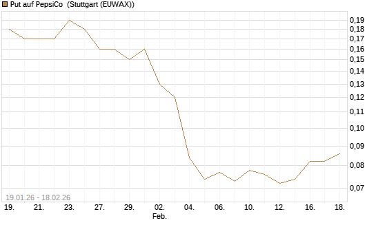 Put auf PepsiCo [J.P. Morgan Structured Products B.V.] Chart