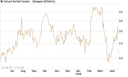 Call auf Norfolk Southern [J.P. Morgan Structured Products B.V.] Chart