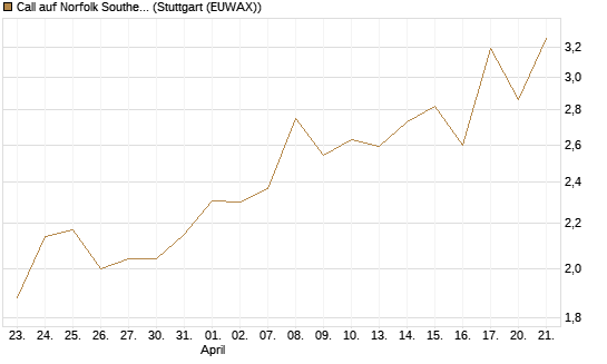 Call auf Norfolk Southern [J.P. Morgan Structured Products B.V.] Chart