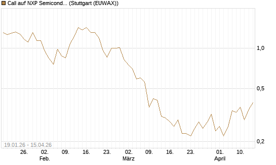 Call auf NXP Semiconductors N.V. [J.P. Morgan Structured Products B.V.] Chart