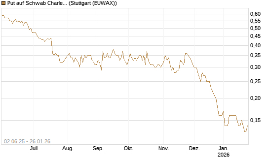 Put auf Schwab Charles [J.P. Morgan Structured Products B.V.] Chart