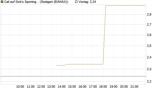 Call auf Dick's Sporting Goods [J.P. Morgan Structured Products B.V.] Chart