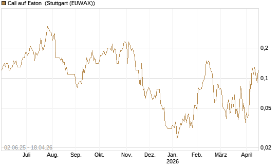 Call auf Eaton [J.P. Morgan Structured Products B.V.] Chart