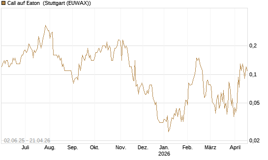 Call auf Eaton [J.P. Morgan Structured Products B.V.] Chart