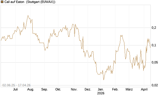 Call auf Eaton [J.P. Morgan Structured Products B.V.] Chart