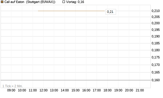 Call auf Eaton [J.P. Morgan Structured Products B.V.] Chart