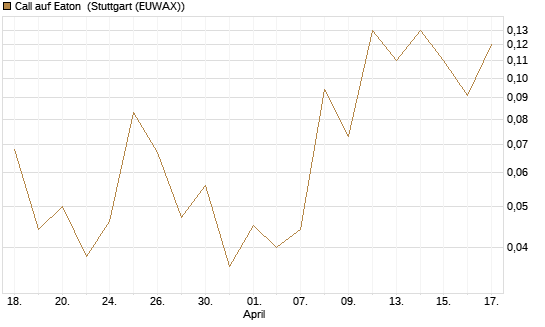 Call auf Eaton [J.P. Morgan Structured Products B.V.] Chart