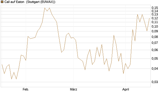 Call auf Eaton [J.P. Morgan Structured Products B.V.] Chart
