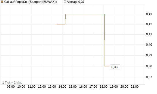 Call auf PepsiCo [J.P. Morgan Structured Products B.V.] Chart