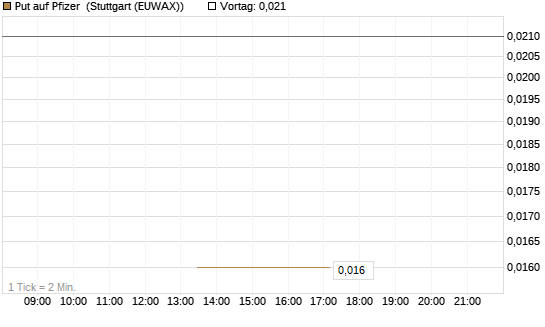 Put auf Pfizer [J.P. Morgan Structured Products B.V.] Chart