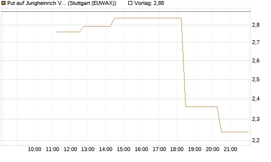 Put auf Jungheinrich Vz [UniCredit Bank GmbH] Chart
