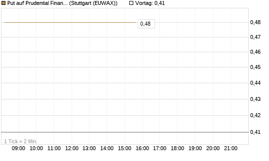 Put auf Prudential Financial [J.P. Morgan Structured Products B.V.] Chart