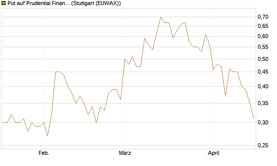 Put auf Prudential Financial [J.P. Morgan Structured Products B.V.] Chart