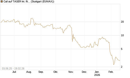 Call auf TASER Int. INC [J.P. Morgan Structured Products B.V.] Chart
