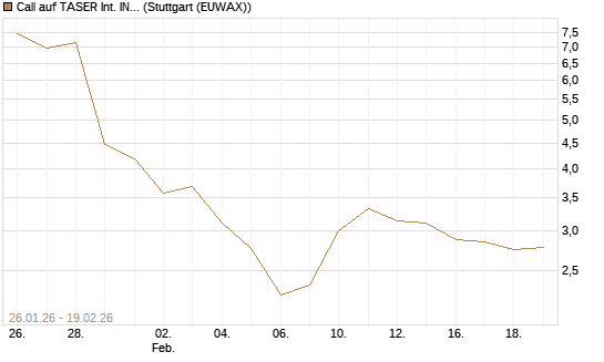 Call auf TASER Int. INC [J.P. Morgan Structured Products B.V.] Chart