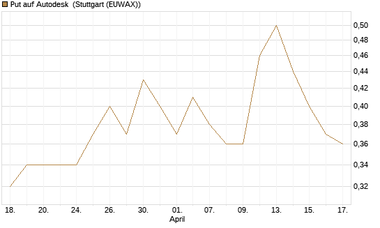 Put auf Autodesk [J.P. Morgan Structured Products B.V.] Chart