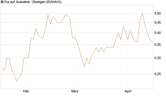 Put auf Autodesk [J.P. Morgan Structured Products B.V.] Chart