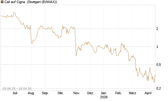 Call auf Cigna [J.P. Morgan Structured Products B.V.] Chart