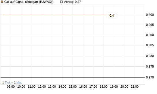 Call auf Cigna [J.P. Morgan Structured Products B.V.] Chart
