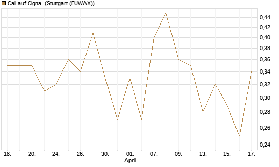 Call auf Cigna [J.P. Morgan Structured Products B.V.] Chart
