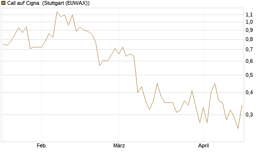 Call auf Cigna [J.P. Morgan Structured Products B.V.] Chart
