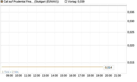 Call auf Prudential Financial [J.P. Morgan Structured Products B.V.] Chart