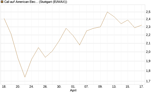 Call auf American Electric Power [J.P. Morgan Structured Products B.V.] Chart