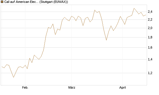 Call auf American Electric Power [J.P. Morgan Structured Products B.V.] Chart