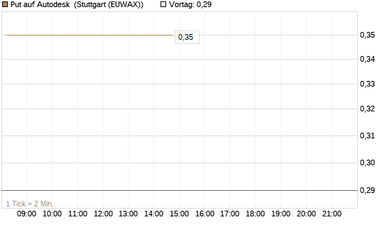 Put auf Autodesk [J.P. Morgan Structured Products B.V.] Chart