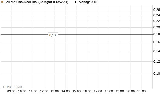 Call auf BlackRock Inc [J.P. Morgan Structured Products B.V.] Chart