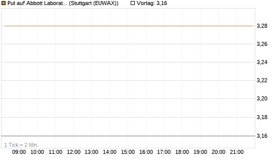 Put auf Abbott Laboratories [J.P. Morgan Structured Products B.V.] Chart
