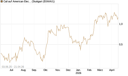 Call auf American Electric Power [J.P. Morgan Structured Products B.V.] Chart