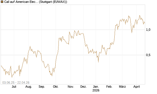 Call auf American Electric Power [J.P. Morgan Structured Products B.V.] Chart
