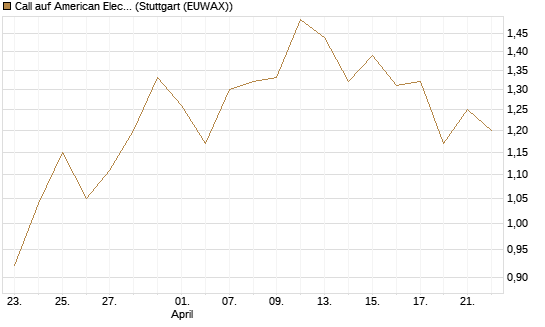 Call auf American Electric Power [J.P. Morgan Structured Products B.V.] Chart