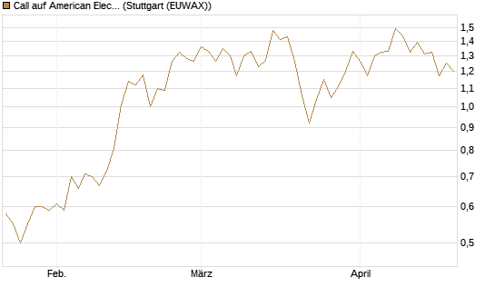 Call auf American Electric Power [J.P. Morgan Structured Products B.V.] Chart