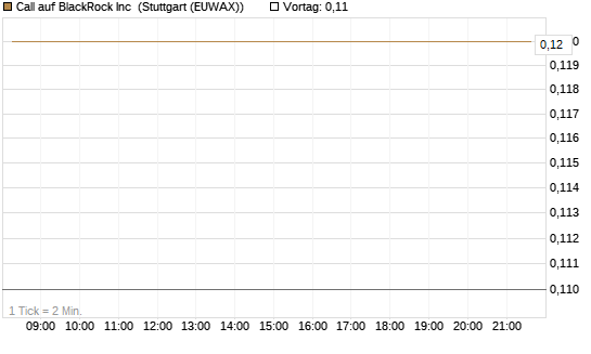 Call auf BlackRock Inc [J.P. Morgan Structured Products B.V.] Chart