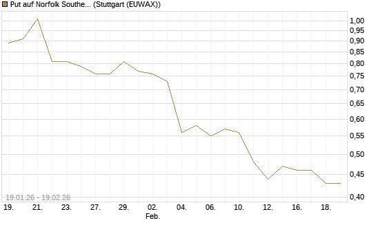 Put auf Norfolk Southern [J.P. Morgan Structured Products B.V.] Chart