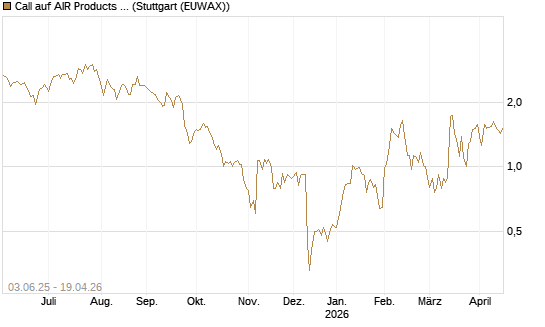 Call auf AIR Products & Chemicals [J.P. Morgan Structured Products B.V.] Chart